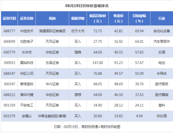 金智股配 水井坊目标价涨幅超50% 中天科技获“买入”评级丨券商评级观察