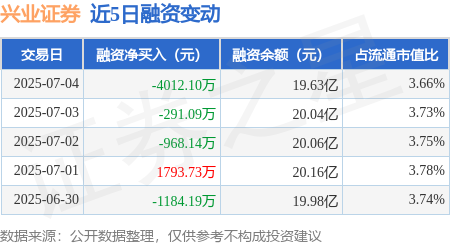 天天盈 兴业证券：7月4日融券卖出2.79万股，融资融券余额19.66亿元