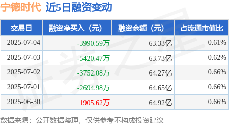 众诚速配 宁德时代：7月4日融资买入4.99亿元，融资融券余额63.66亿元