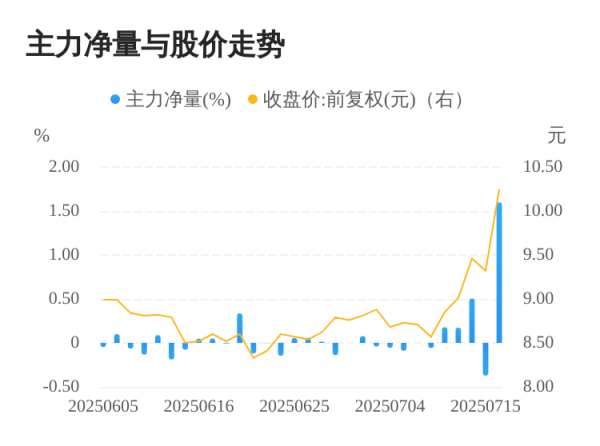 启运配资 快意电梯07月16日主力大幅流入
