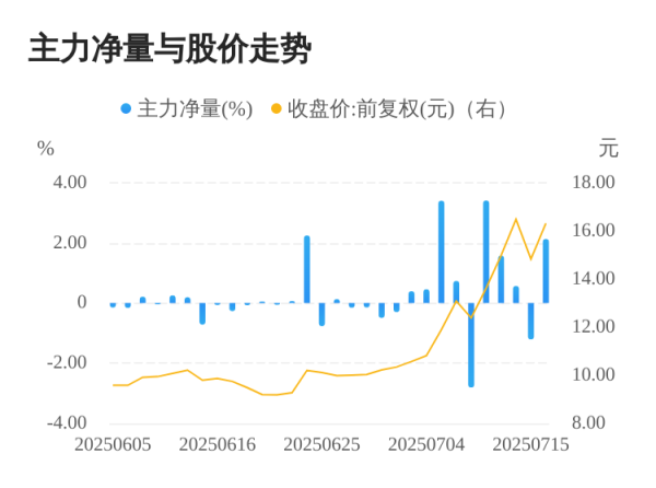 好牛 联环药业07月16日主力大幅流入