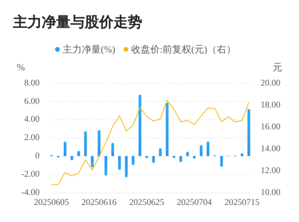 信钰证券 东信和平07月16日主力大幅流入