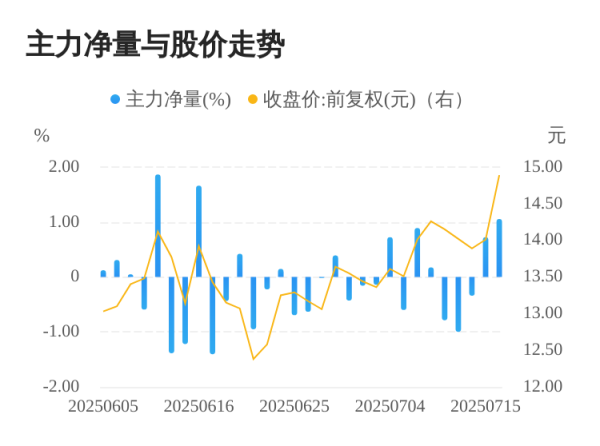 联丰优配  盛天网络07月16日主力大幅流入