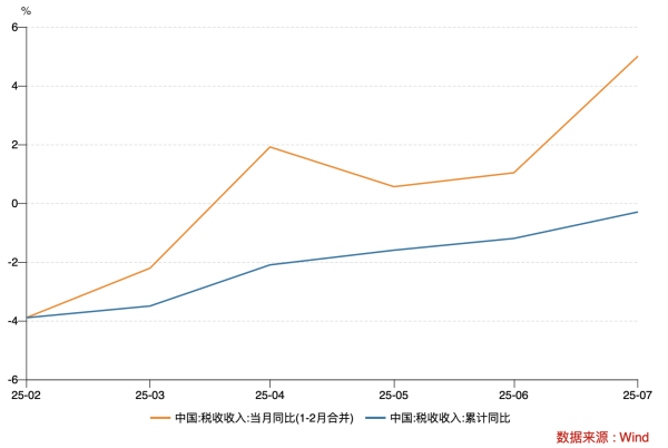 鸿E配资 7月税收收入同比增长5%，增速明显改善背后是这些原因