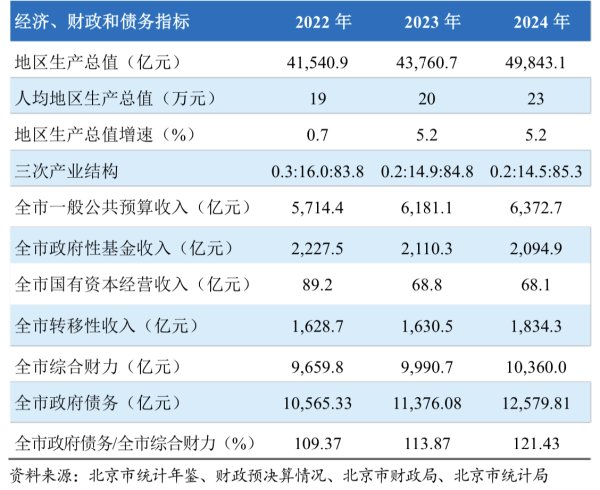 尚红网 北京第三次提前偿债，节约利息支出