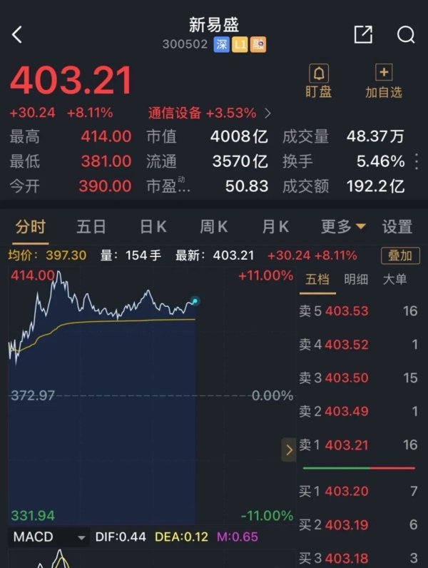 亚投金融 成都首家4000亿元上市公司诞生